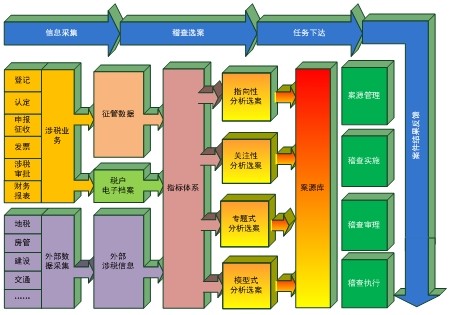 稽查选案分析支持系统